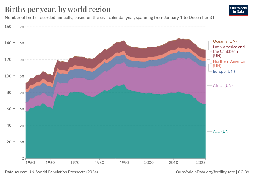 A thumbnail of the "Births per year, by world region" chart