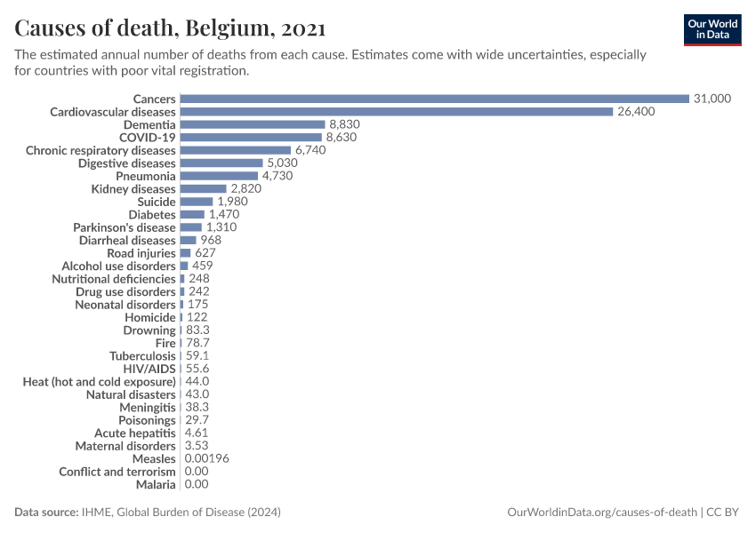 Causes of death
