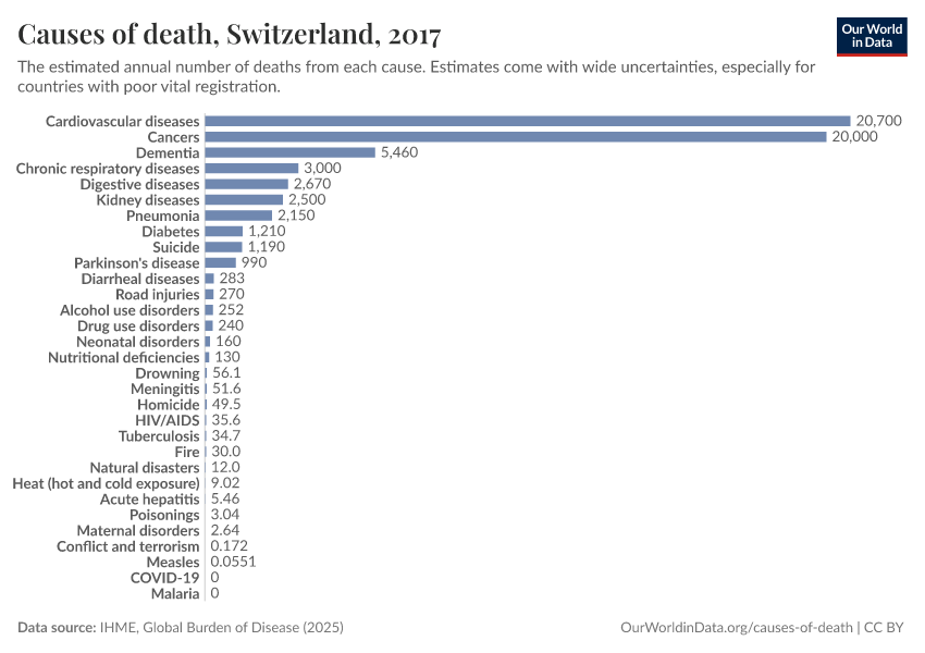 Causes of death