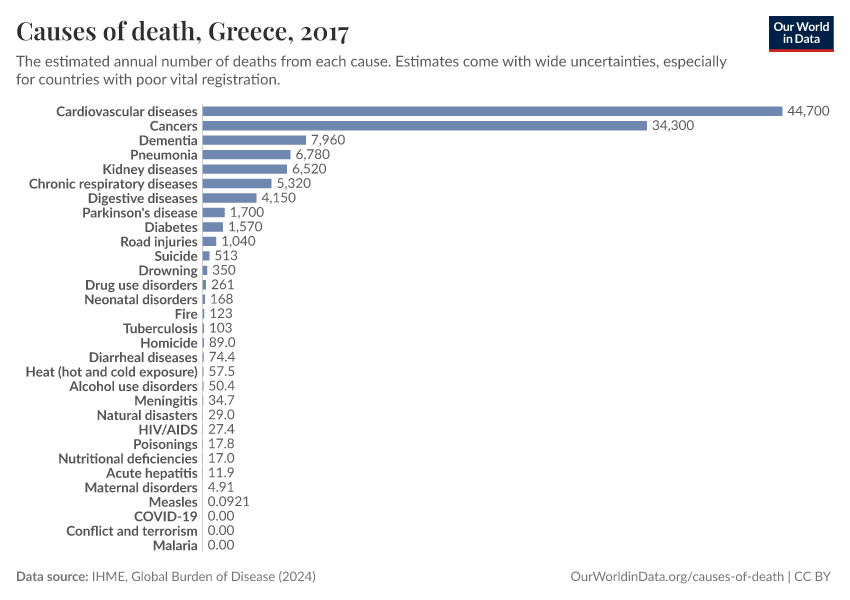 Causes of death