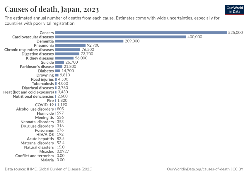 Causes of death