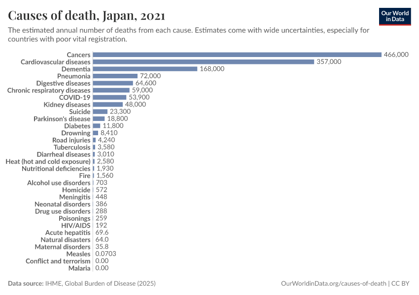 Causes of death
