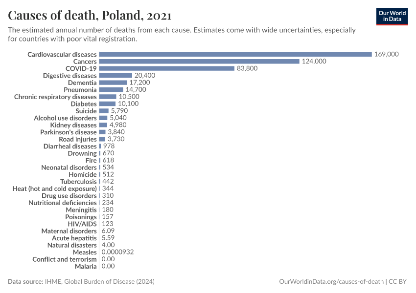 Causes of death