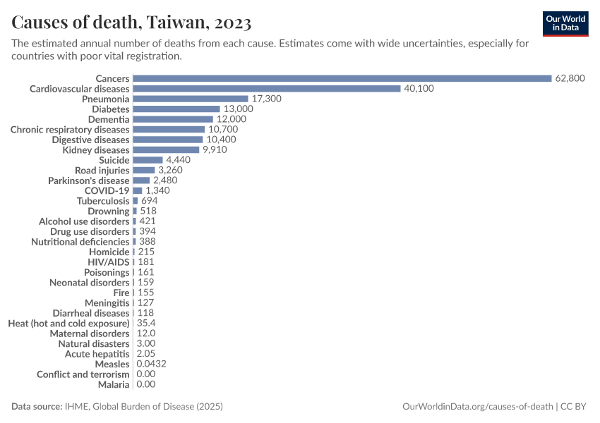 Causes of death