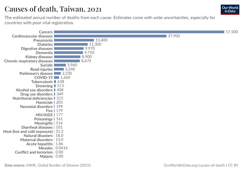 Causes of death