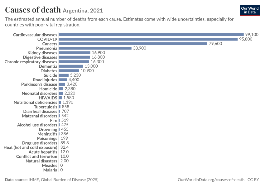Causes of death