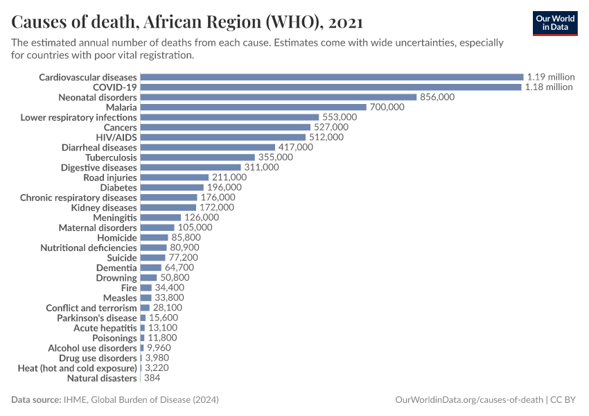 Causes of death