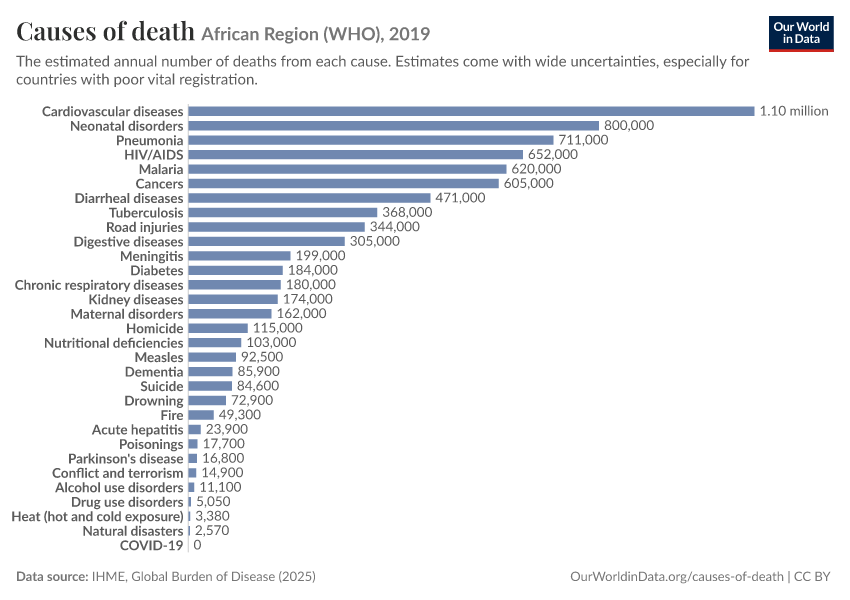 Causes of death