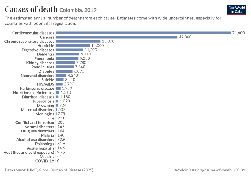 Causes of death