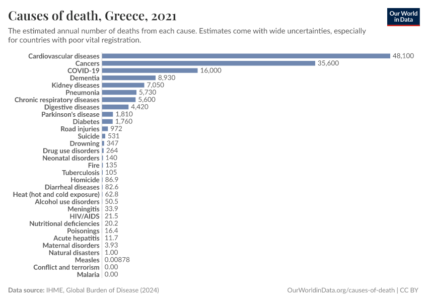 Causes of death