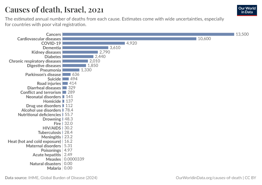 Causes of death