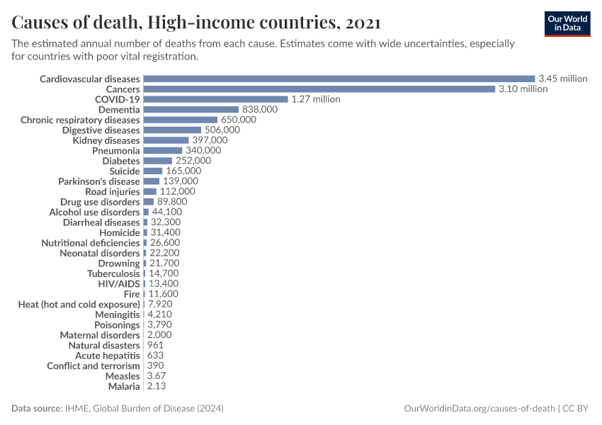 Causes of death