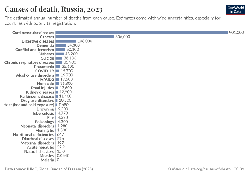 Causes of death