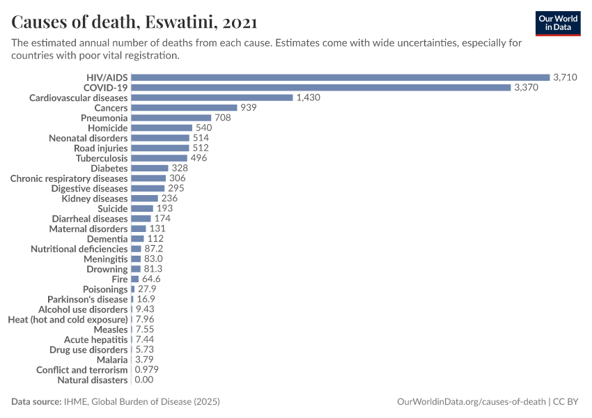 Causes of death