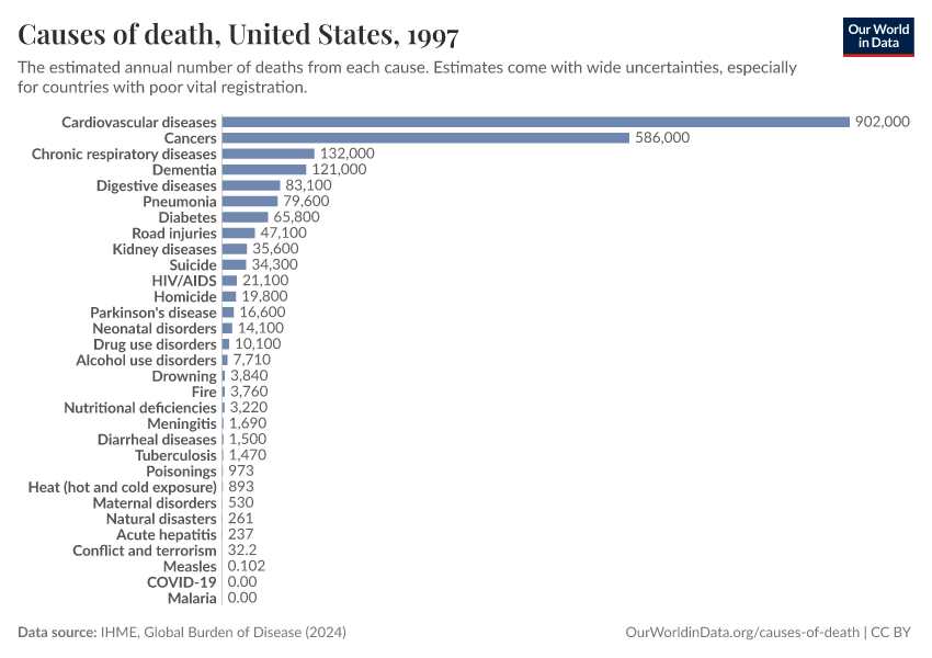 Causes of death