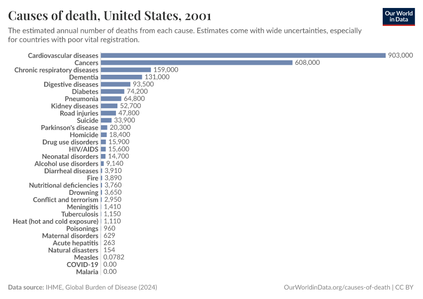 Causes of death