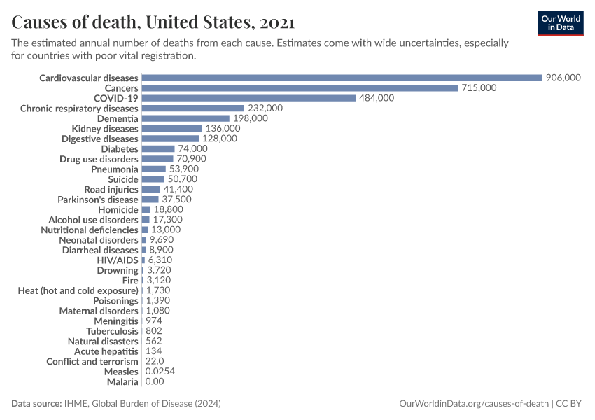 Causes of death