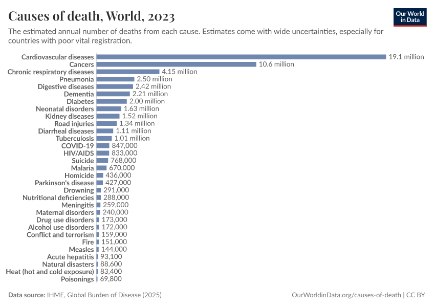 Causes of death