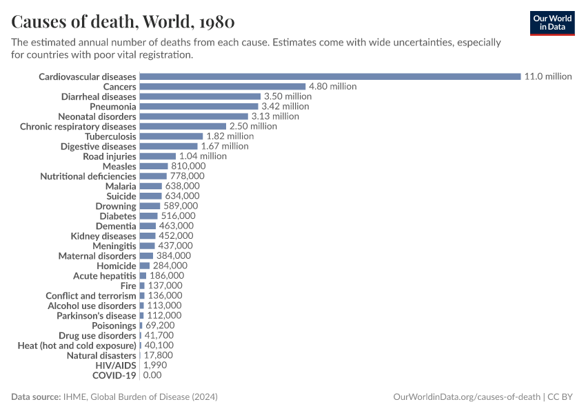 Causes of death