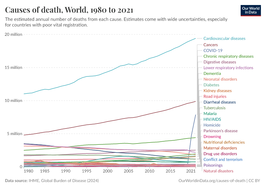 Causes of death