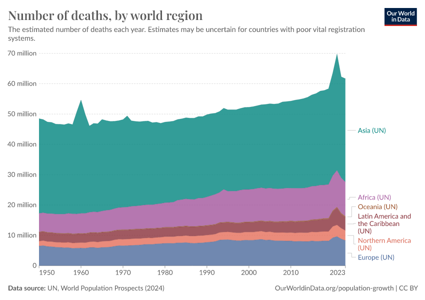 A thumbnail of the "Number of deaths, by world region" chart