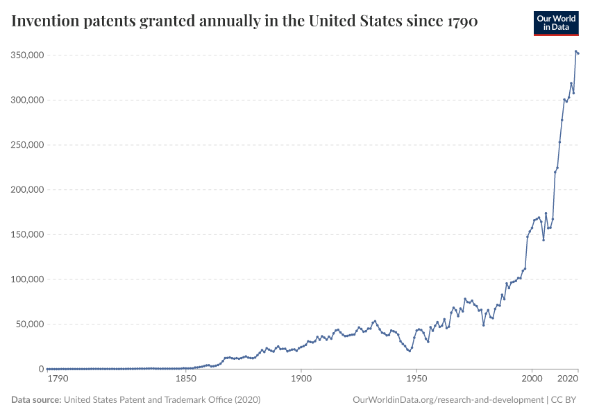 A thumbnail of the "Invention patents granted annually in the United States since 1790" chart