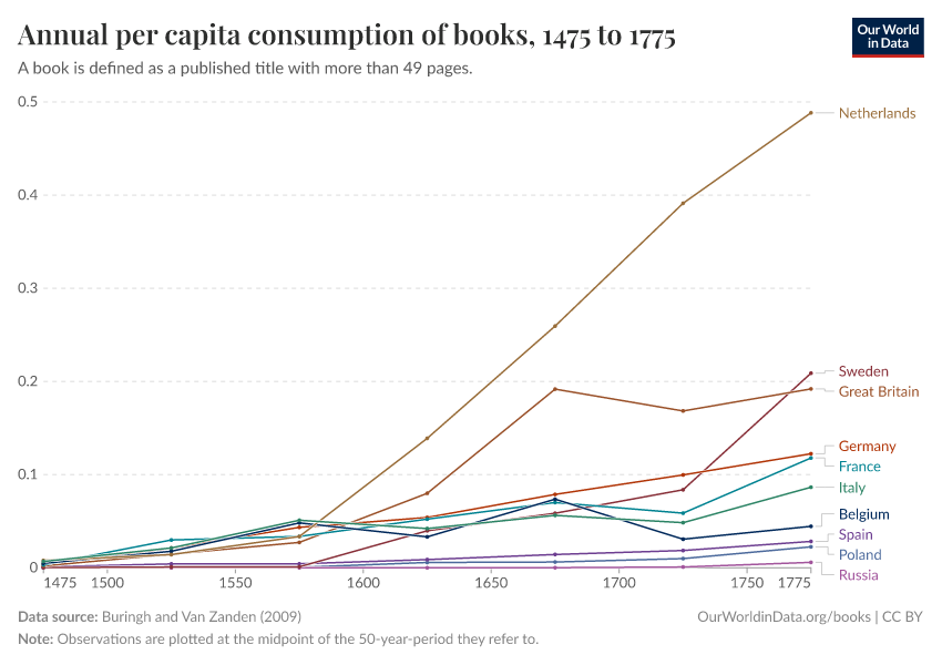 Annual per capita consumption of books