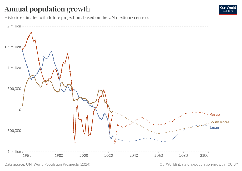 Annual population growth