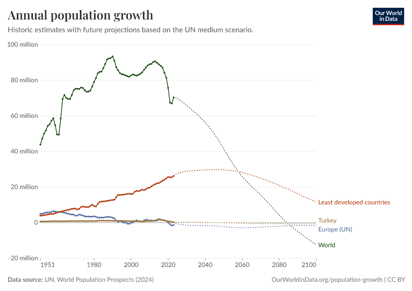 Annual population growth