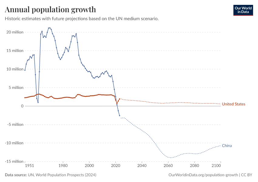 Annual population growth