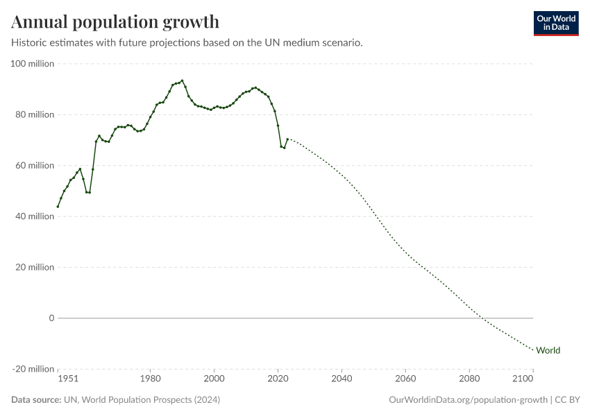 Annual population growth