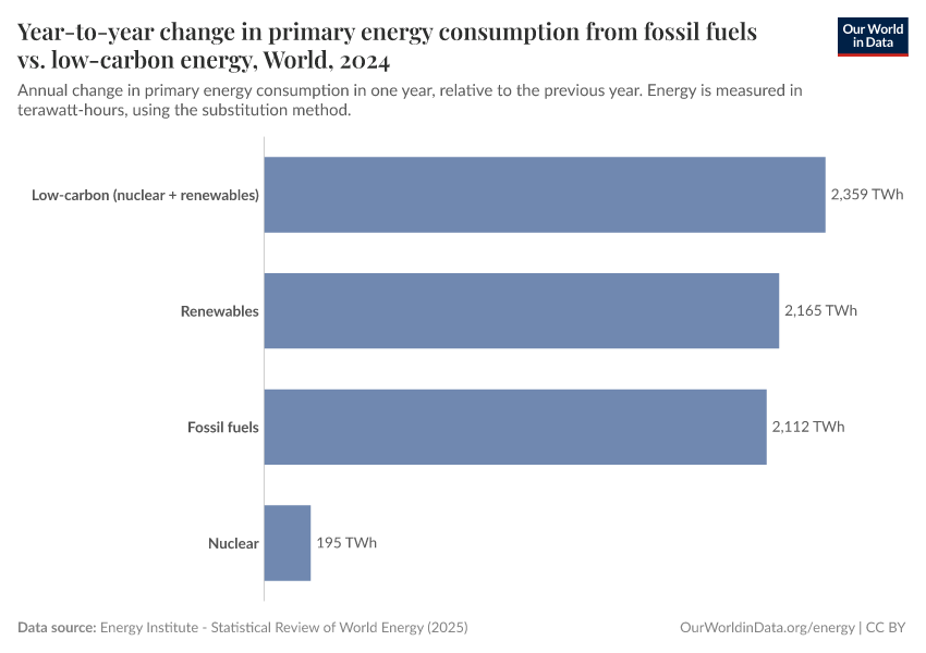 Year-to-year change in primary energy consumption from fossil fuels vs. low-carbon energy