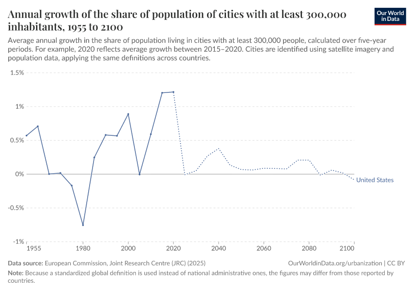 Annual growth of the share of population of cities with at least 300,000 inhabitants