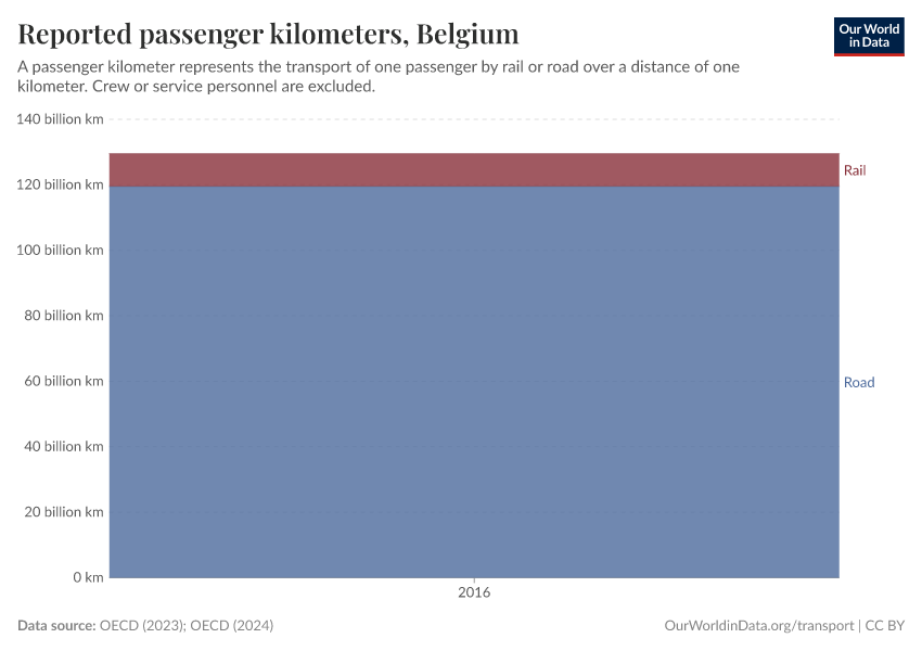 Reported passenger kilometers