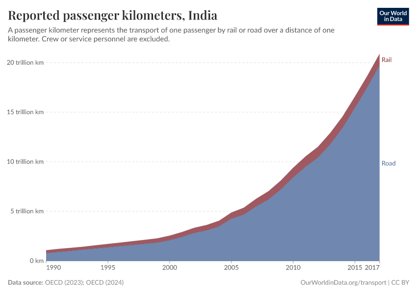 Reported passenger kilometers