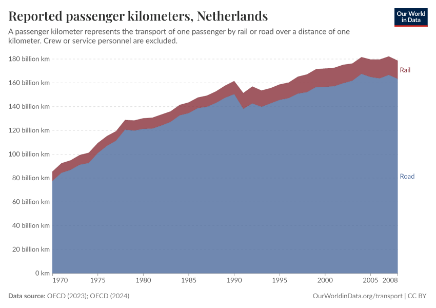Reported passenger kilometers