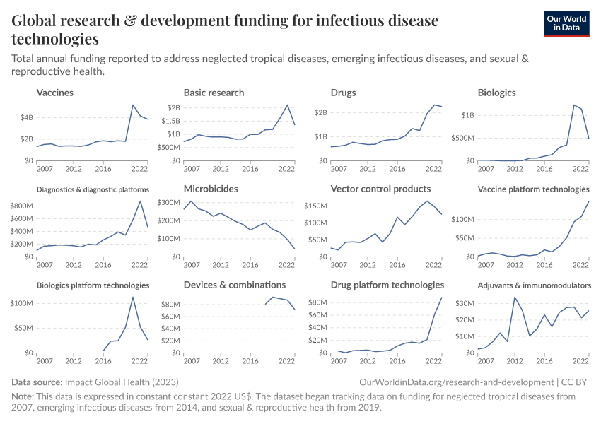 A thumbnail of the "Global research & development funding for infectious disease technologies" chart