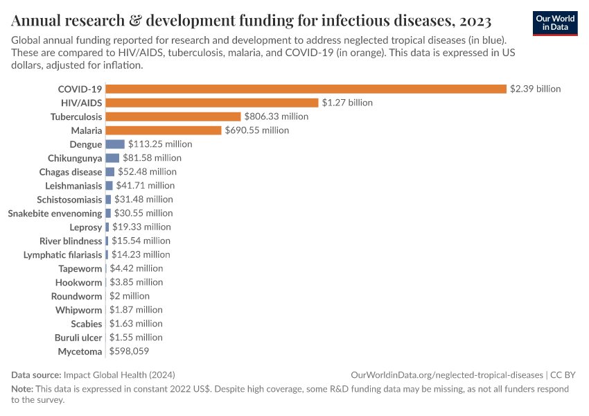 Annual research & development funding for infectious diseases