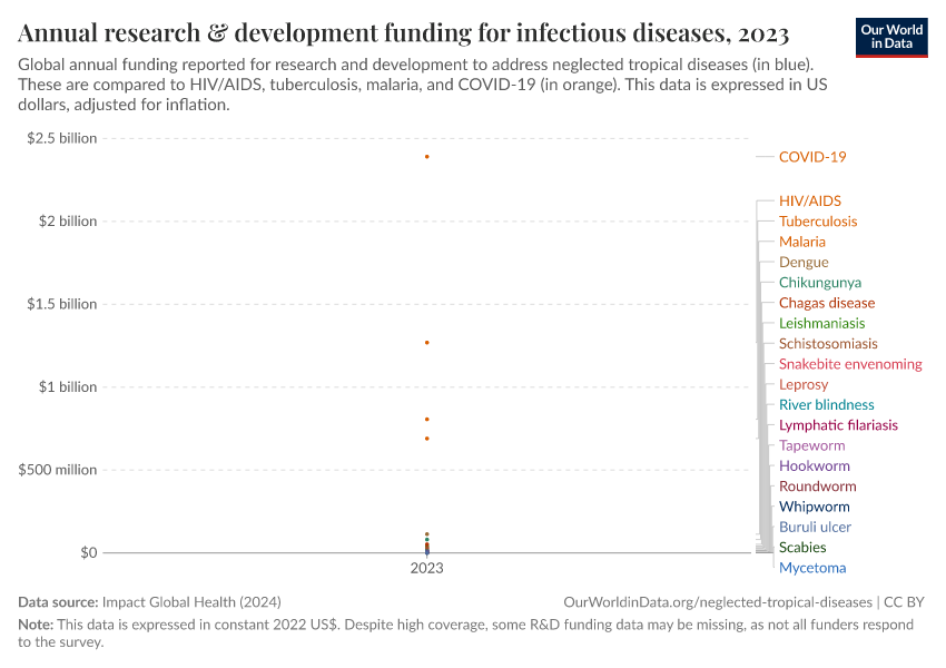 Annual research & development funding for infectious diseases