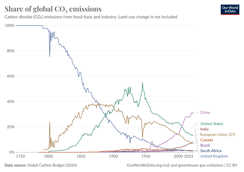 A thumbnail of the "Share of global CO₂ emissions" chart