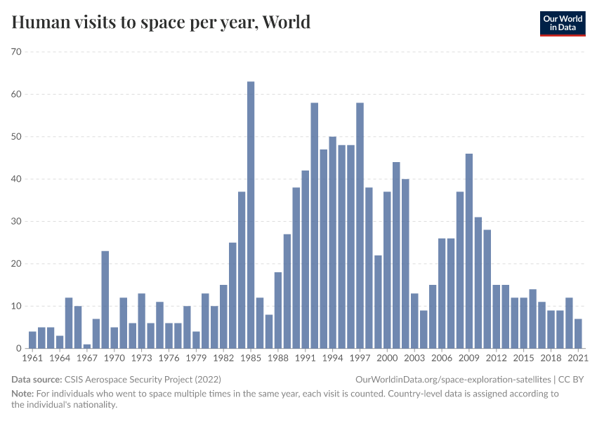 Human visits to space per year