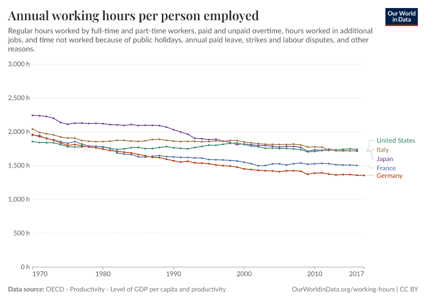 Annual working hours per person employed