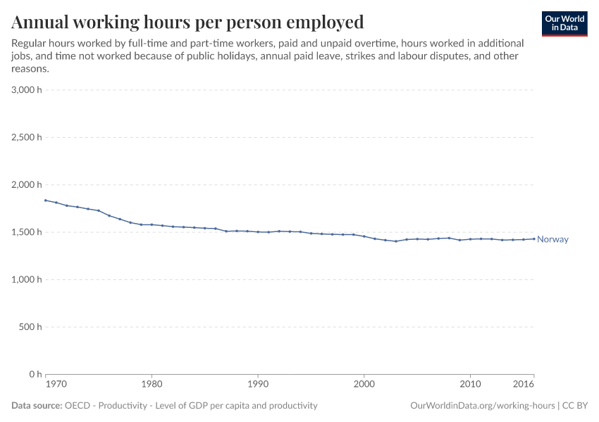 Annual working hours per person employed