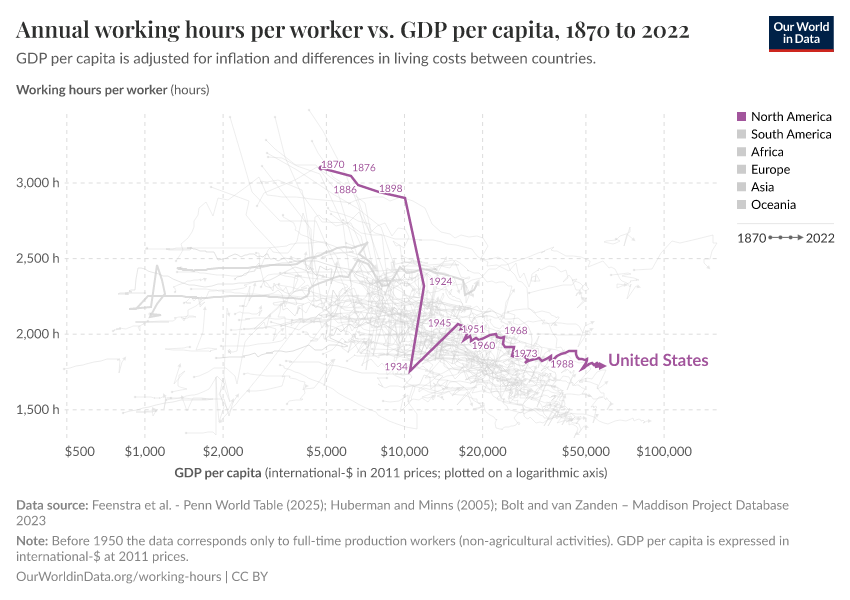 Annual working hours per worker vs. GDP per capita