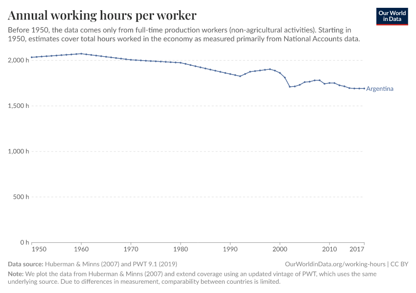 Annual working hours per worker