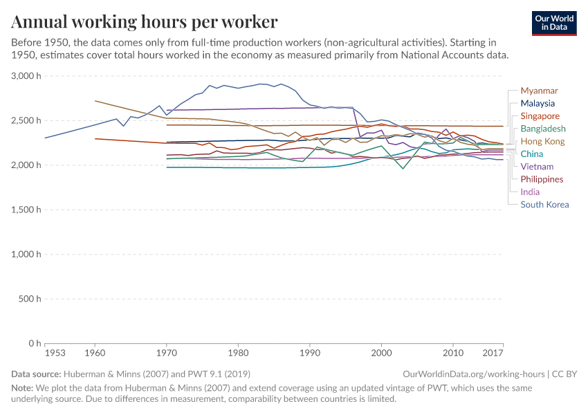 Annual working hours per worker