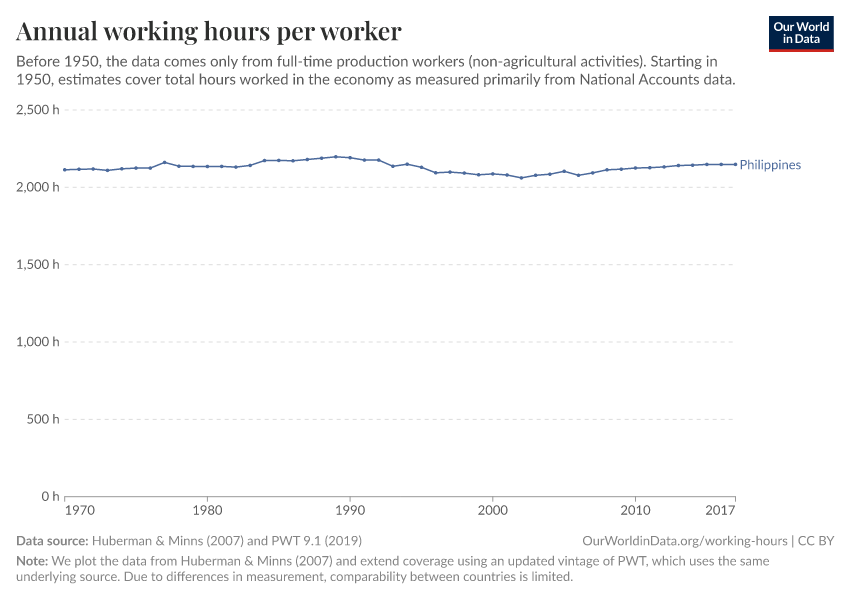 Annual working hours per worker