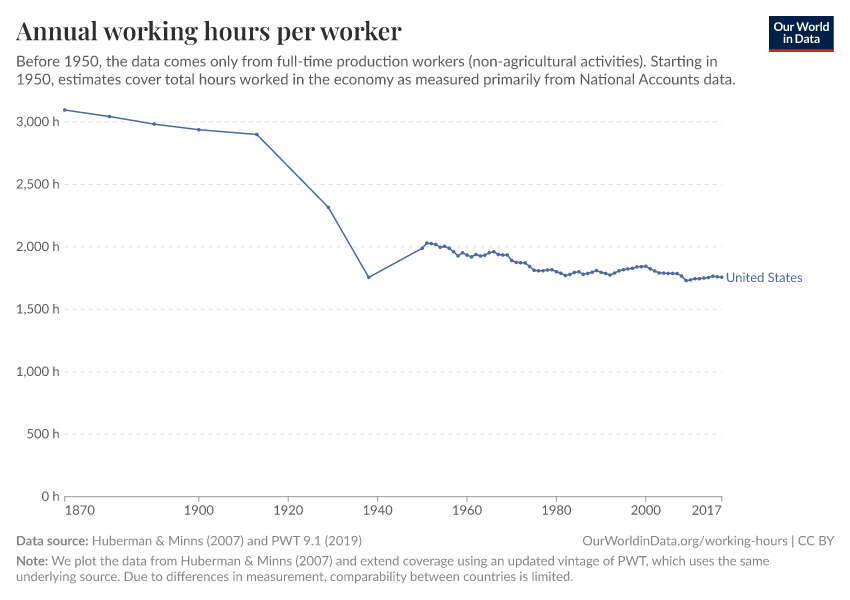 Annual working hours per worker