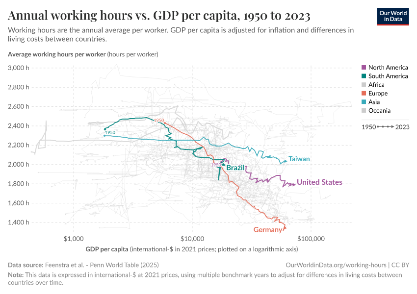 Annual working hours vs. GDP per capita