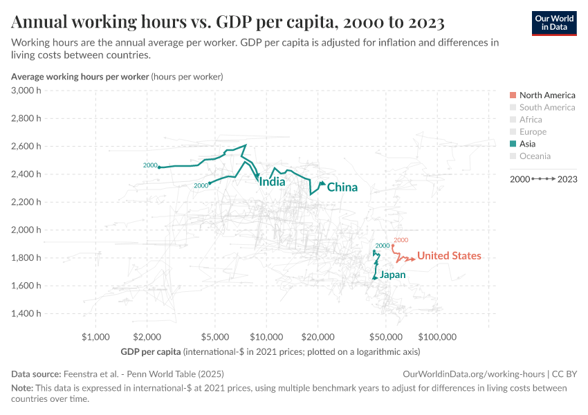 Annual working hours vs. GDP per capita